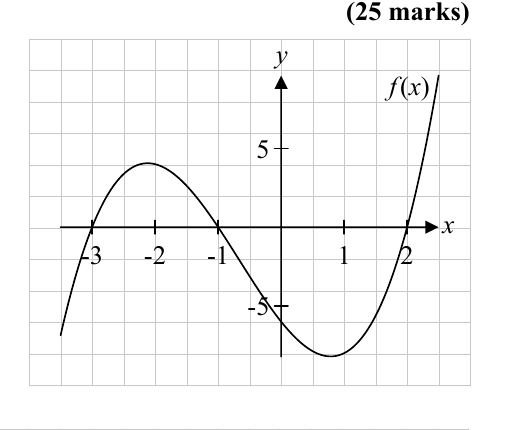 Graph of cubic f(x) crossing x-axis at -3, -1 and 2, and y-axis at (0,-6)