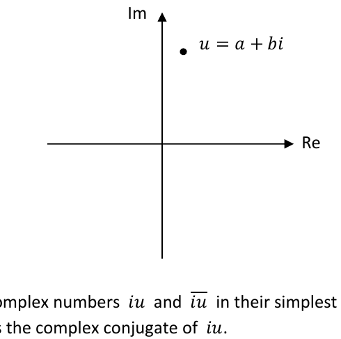 Argand diagram showing the complex number u = a + bi in the first quadrant