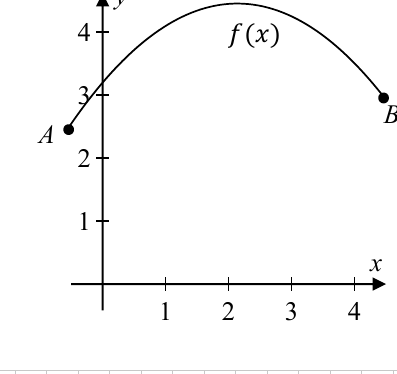 Parabolic path f(x) of a basketball from A up over a maximum and down to B