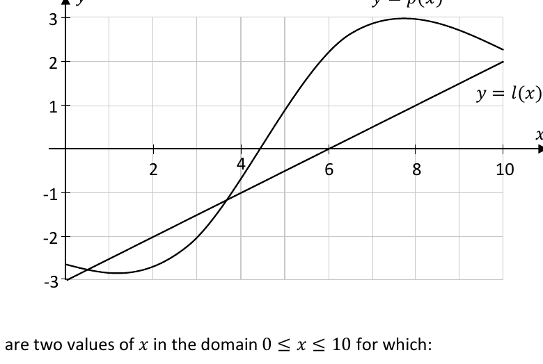Graph of a curve y=p(x) and a line y=l(x) for x from 0 to 10