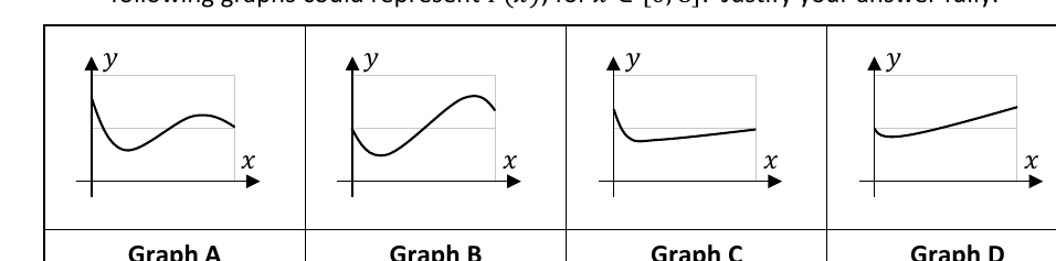 Four candidate graphs A, B, C, D for T(x)
