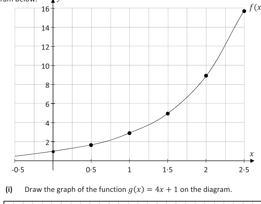 Graph of the exponential function f(x) = 3 to the power x, passing through (0,1)