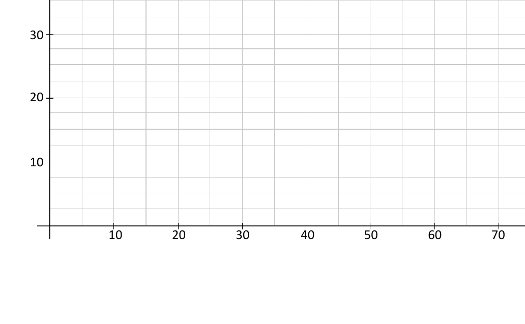 Blank coordinate axes from 0 to 70 for plotting h(x)