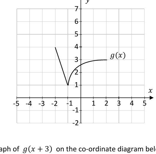 Graph of g(x) on axes for the transformation g(x) minus 2