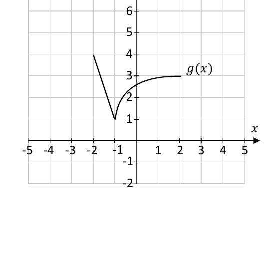 Graph of g(x) on axes for the transformation g(x plus 3)