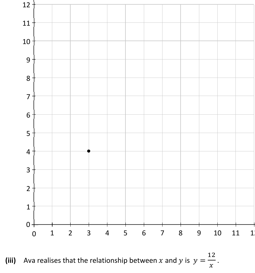 Coordinate grid from 0 to 12 with the point (3,4) marked, for plotting factor pairs of 12