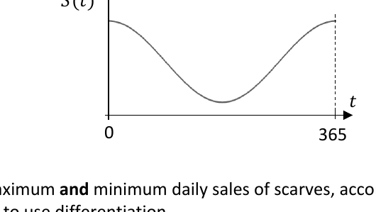 Sketch of the periodic function S(t) over one period from 0 to 365