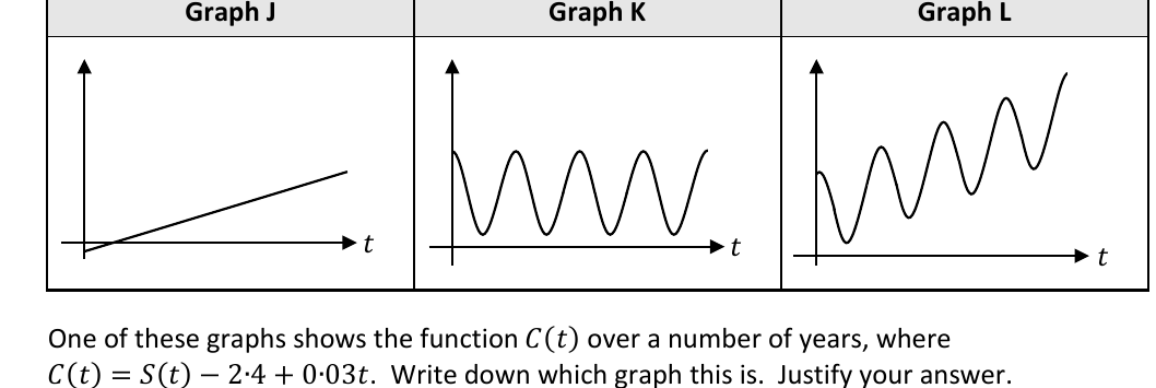 Three graphs J, K and L: J is a straight line, K is periodic, L is periodic with an upward trend