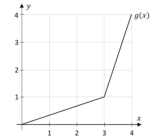Graph of g(x) made of two line segments from (0,0) to (3,1) to (4,4)