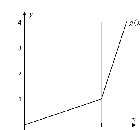 Graph of y = g(x) again, for drawing the inverse