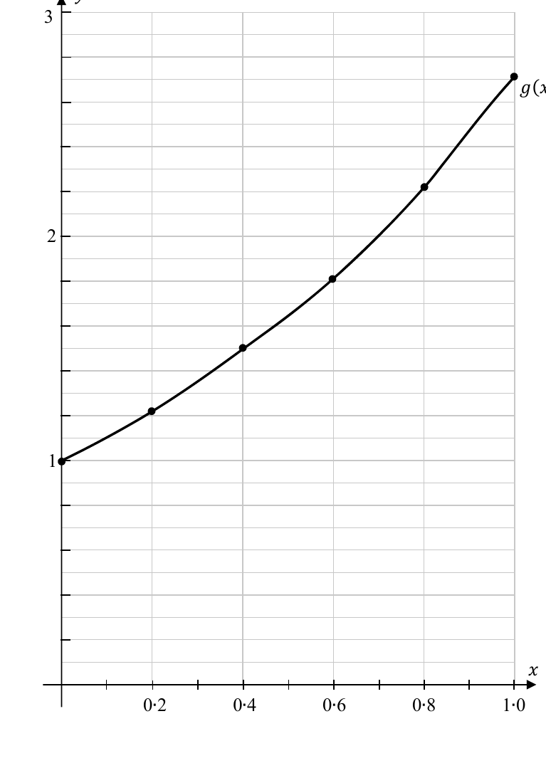 Graph of g(x) = e to the power x from x = 0 to x = 1