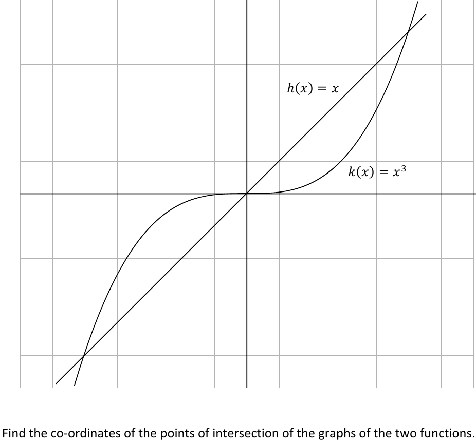 Graphs of h(x)=x and k(x)=x cubed intersecting