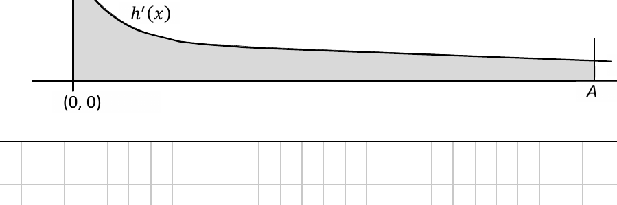Graph of h prime of x with shaded region between curve and x-axis from x = 0 to x = A