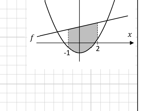 Shaded region between the line f and parabola g from x = -1 to x = 2