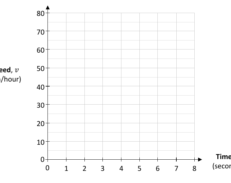Blank axes: Speed v (km/hour) against Time t (seconds), 0 to 8