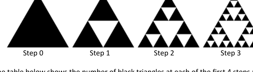 First four steps of the Sierpinski triangle: 1, 3, 9, 27 black triangles
