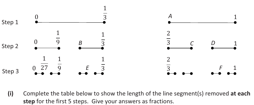 First three steps of the Cantor Set construction on the segment 0 to 1, with labelled end-points