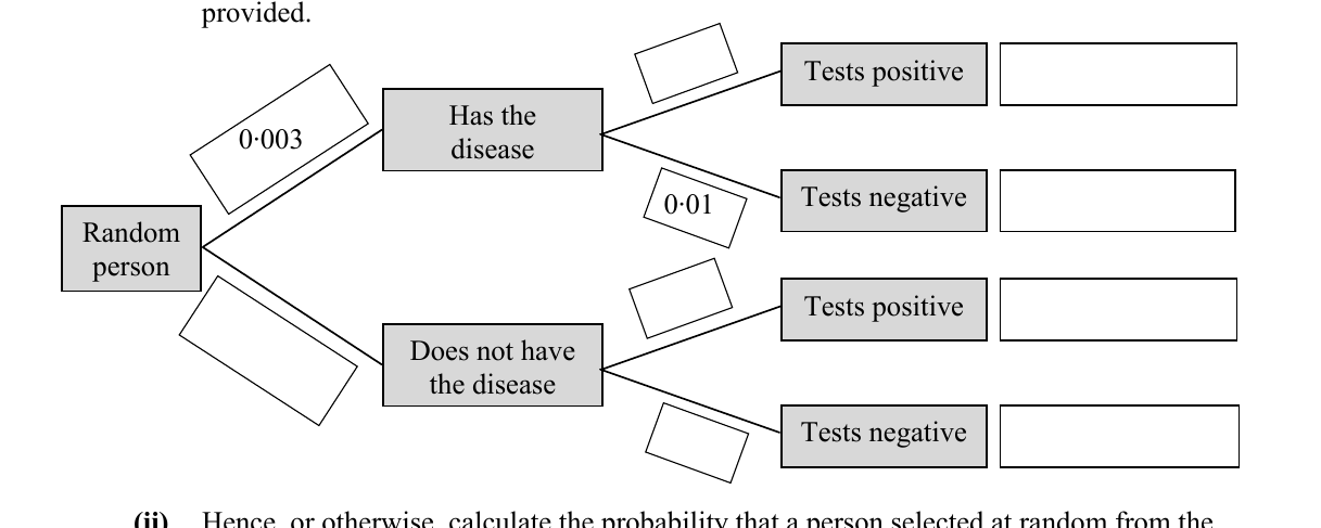 Tree diagram: random person branches to Has disease (0.003) / Does not; each branches to Tests positive / Tests negative