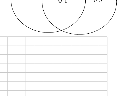 Venn diagram of events A and B with P(A only)=x, P(A and B)=0.1, P(B only)=0.3