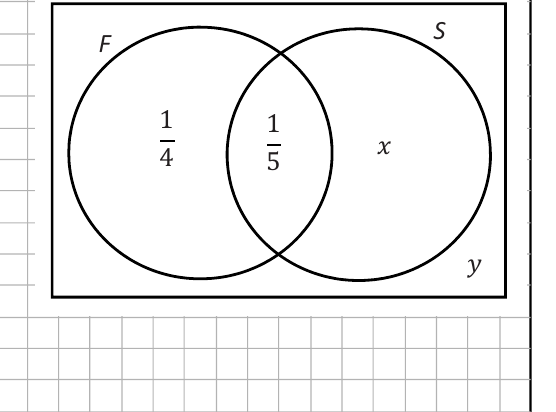 Venn diagram of two events F and S with P(F only)=1/4, P(F and S)=1/5, P(S only)=x, outside=y