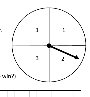 Spinner with four equal segments labelled 1, 1, 2 and 3