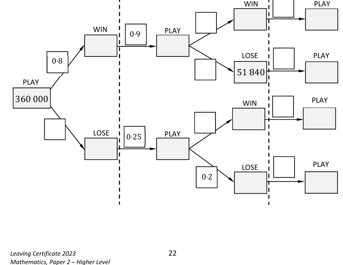 Tree diagram over 1st, 2nd and 3rd June showing PLAY, WIN and LOSE branches