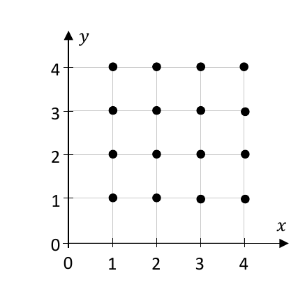 A 4 by 4 grid of 16 points with coordinates (m,n) for m,n from 1 to 4