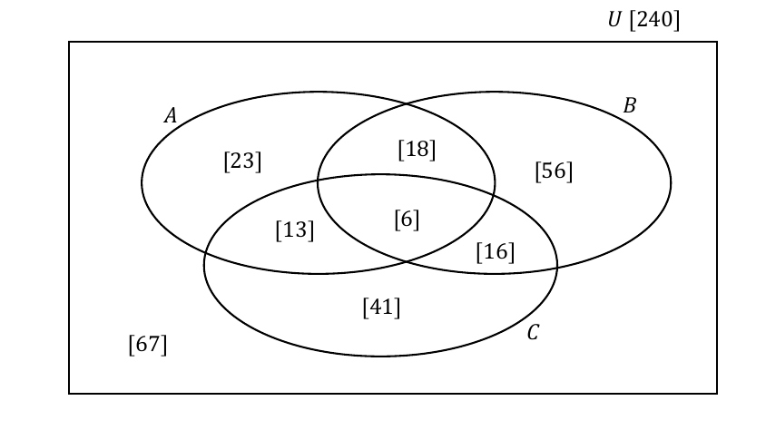 Venn diagram of countries A, B and C with the count in each region