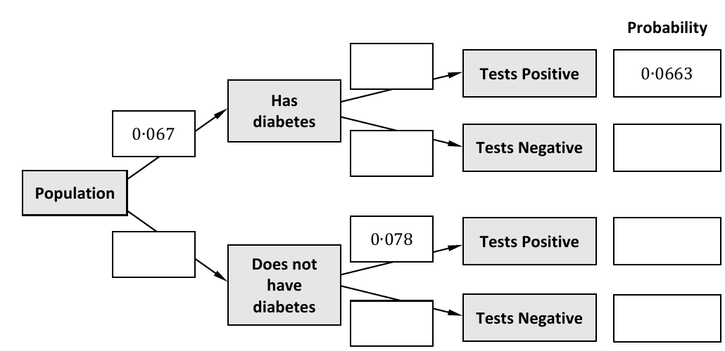 Tree diagram for the diabetes test with some boxes filled in