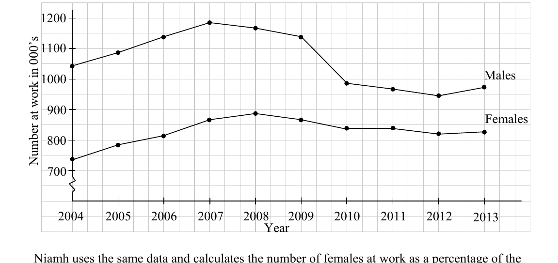 Liam's line chart: number of males and females at work 2004-2013 in thousands