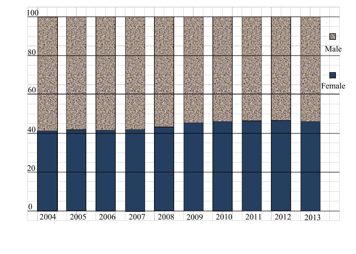 Niamh's stacked bar chart: male and female percentages of persons at work 2004-2013