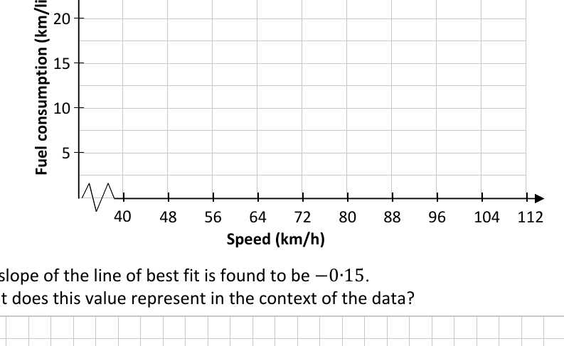 Blank scatter grid with speed on the x-axis and fuel consumption on the y-axis