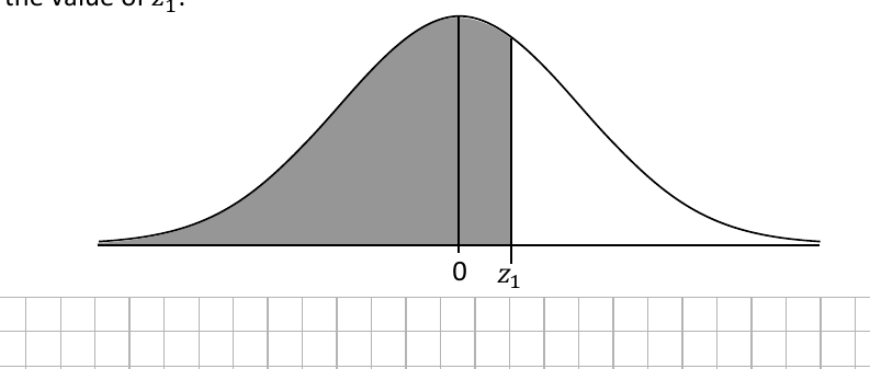 Standard normal curve with area to the left of z1 shaded, representing 67% of the data