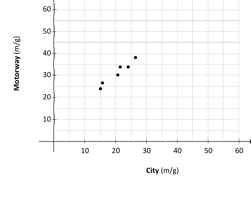 Scatterplot of city vs motorway miles per gallon for cars A to F