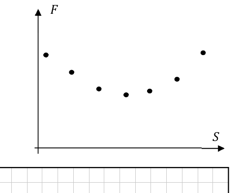 Scatterplot of fuel consumption F versus engine speed S forming a U-shape