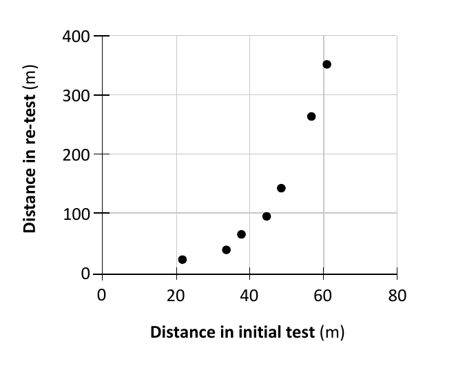 Scatter graph of re-test distance against initial-test distance