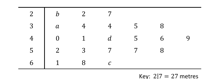 Ordered stem-and-leaf plot with entries a, b, c, d