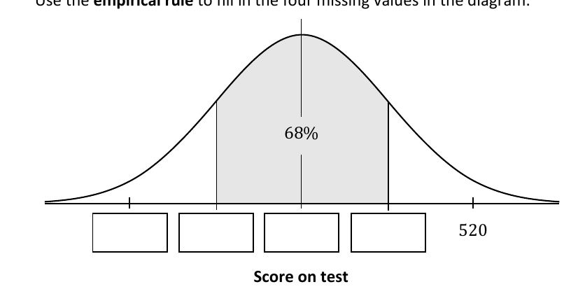 Normal distribution bell curve with the middle 68% shaded and 520 marked