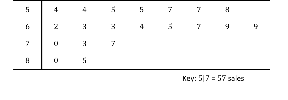 Stem-and-leaf plot of sales per hour
