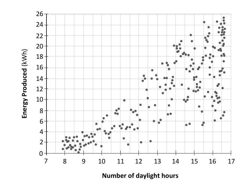 Scatter graph of energy produced against number of daylight hours