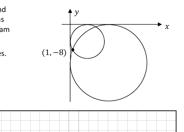 Two circles each tangent to both axes and passing through (1, -8)