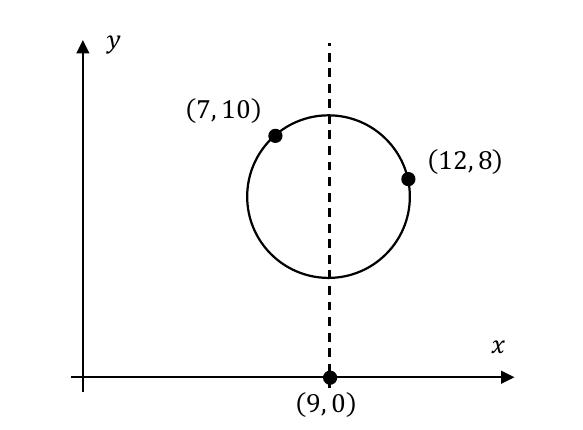 A circle with centre on the vertical line through (9,0), passing through (7,10) and (12,8)