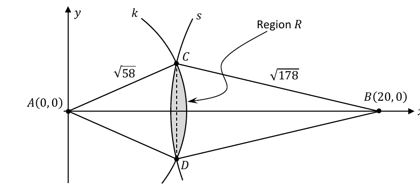 Two circles k and s centred at A(0,0) and B(20,0) intersecting at C and D, with shaded region R