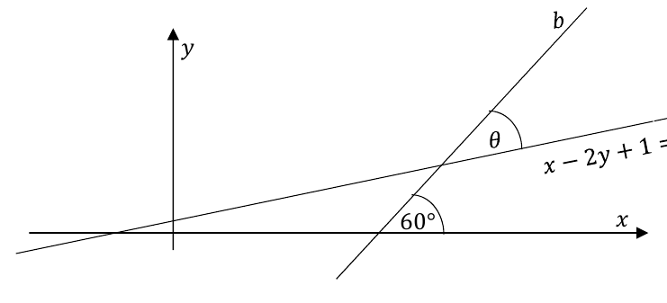 Two lines a and b crossing, with angle theta between them and line b at 60 degrees to the x-axis