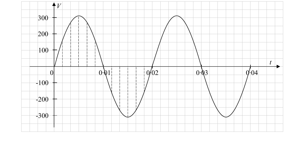 Sine graph of V = 311 sin(100 pi t), amplitude 311, over t from 0 to 0.04 s
