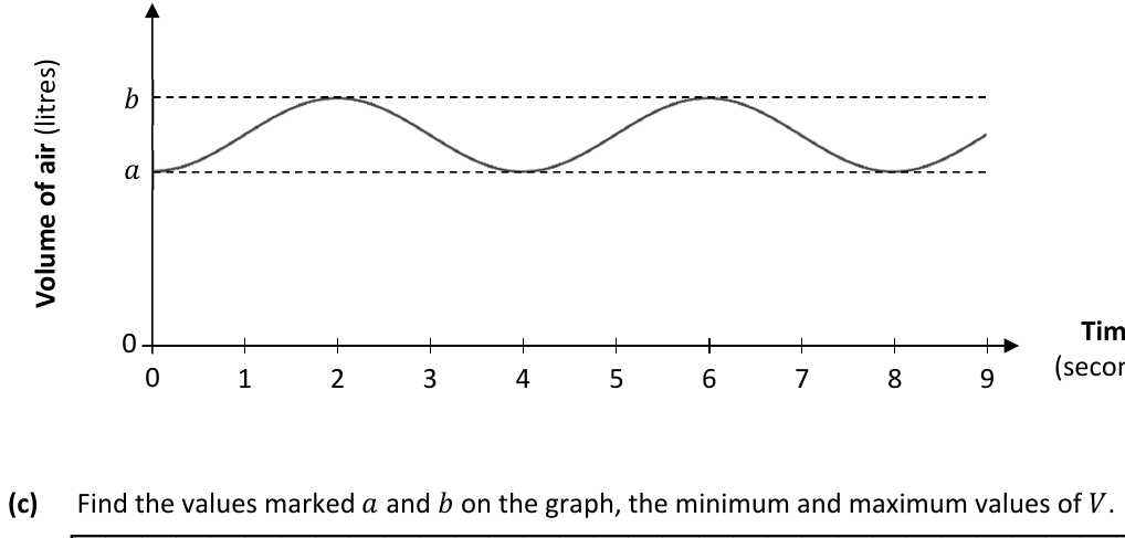 Graph of the periodic lung-volume function V(t) over 9 seconds, oscillating between a and b