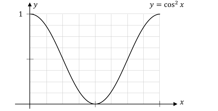 Graph of y = cos squared x